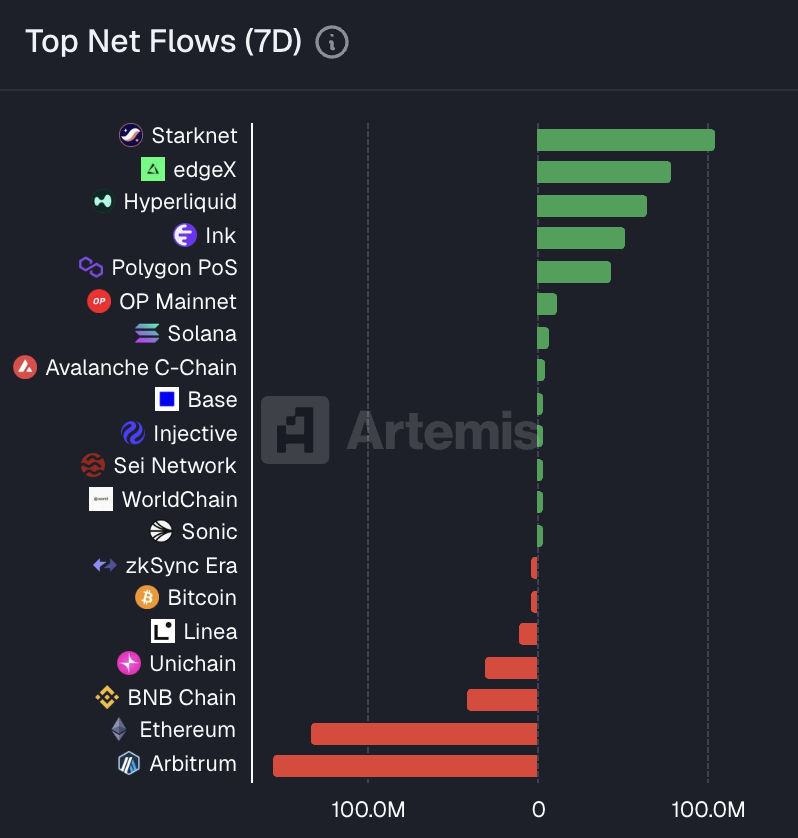 I really want to bull post about Starknet today

&gt; It is consistently getting one of the highest net inflows amongst all chains

&gt; One of the strongest ecosystem for BTCfi is being built over there 

&gt; STWO: fastest prover in the world

&gt; consistently working on decentralization