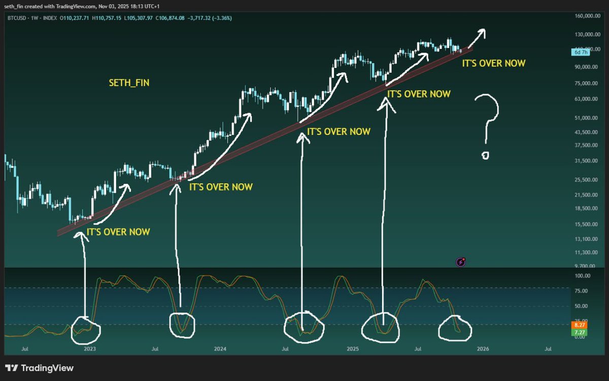 🔥ATENCIÓN🔥

¿Se REPITE EL PATRÓN de la línea de tendencia de #Bitcoin + el RSI SOBREVENDIDO⁉️