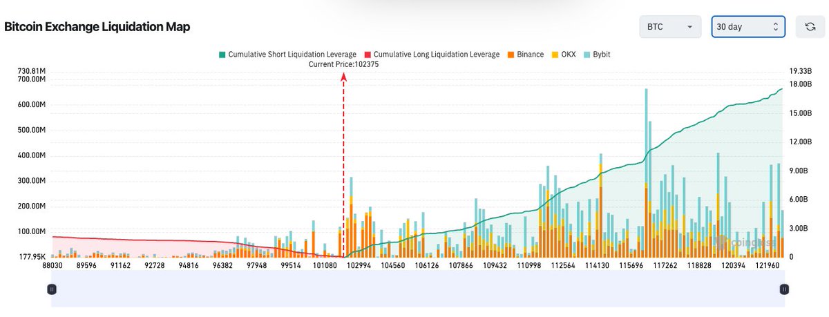 Hopium time on market making / “manipulation” 👀
Look at the liquidation map: downside has almost nothing left to grab.

The red area = cumulative long liquidations ≈ only $2B.
So below the current price there aren’t many overleveraged longs left to hunt.

But the green area =