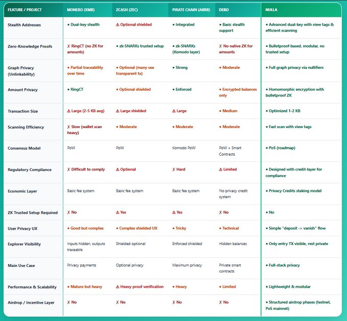 $NULLA seems basically free here at 500k. Been following the communication from team, AMA in tg, updates, developments, etc.  

All looks very high quality, and seem to really know what they're talking about. If they keep building, and taking NULLA closer to mainnet, this will