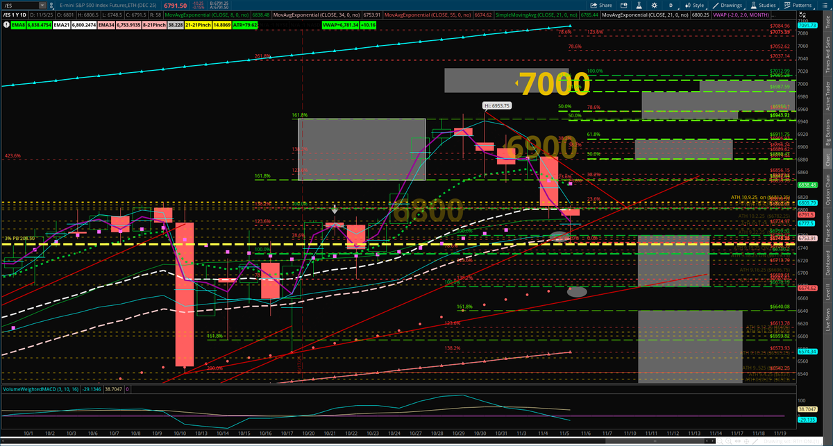 EncoreEye1's tweet photo. GM: $SPX #SPXResistance is at 6800, #SPXSupport 6685 Very Wide. Directional or Rotational day? #OI #OpenInterest >10K Call strike 6950 18.7, Put Strike 6600 a lot wider.
$ES #ESFutures #ESFutureOptions #ESResistance 6800, #ESSupport 6700.
Daily Chart ES Chart: ON move broke the UP Trendline almost got to the 10/7 Low. Based off my calculations the ON almost hit a 3% PB level of 6745.25, ON low is 6748.5.