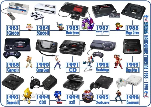 Which was your first Sega console?