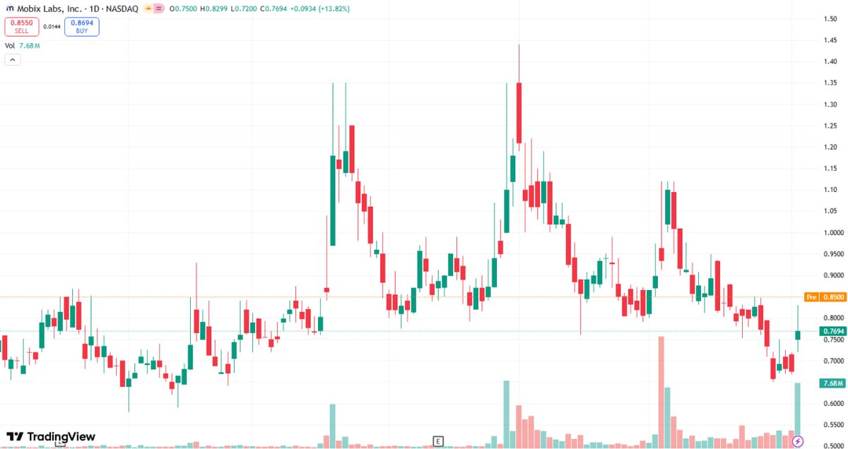 fumi238pochi's tweet photo. $MOBX
Signed NDA with $PRSO, discussing potential acquisition to combine wireless/high-reliability connectivity tech.

Deal (if closed) boosts $MOBX 5G/mmWave competitiveness, lifts small-cap semiconductor M&amp;A expectations.
Target: $1.00-$1.40
$NVVE $SMX $BW $KW $EVC $BELT $MTVA https://t.co/qhKdCgAfXF