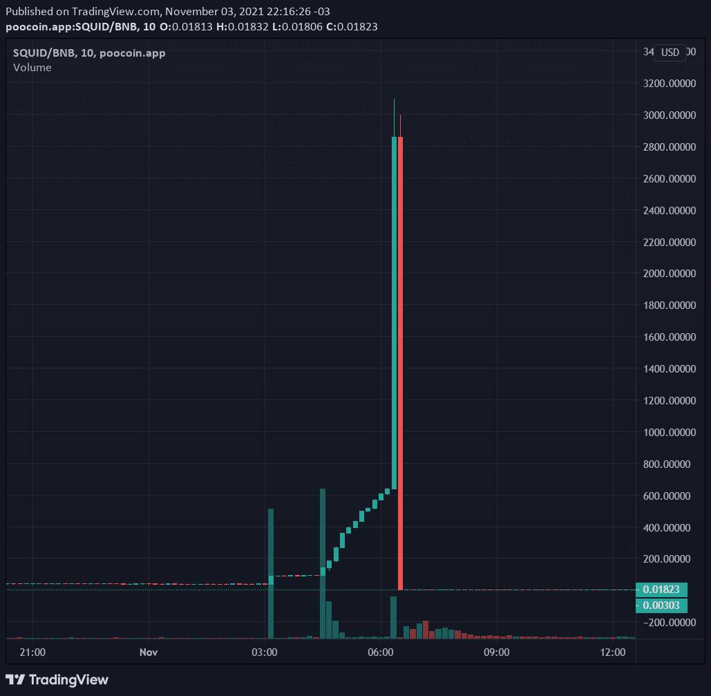 Jeremybtc's tweet photo. Back in 2021 $SQUID went from $0.01 to $2,800, then straight to zero

One of crypto’s wildest rug pulls 😭 https://t.co/JEgC1khVV2