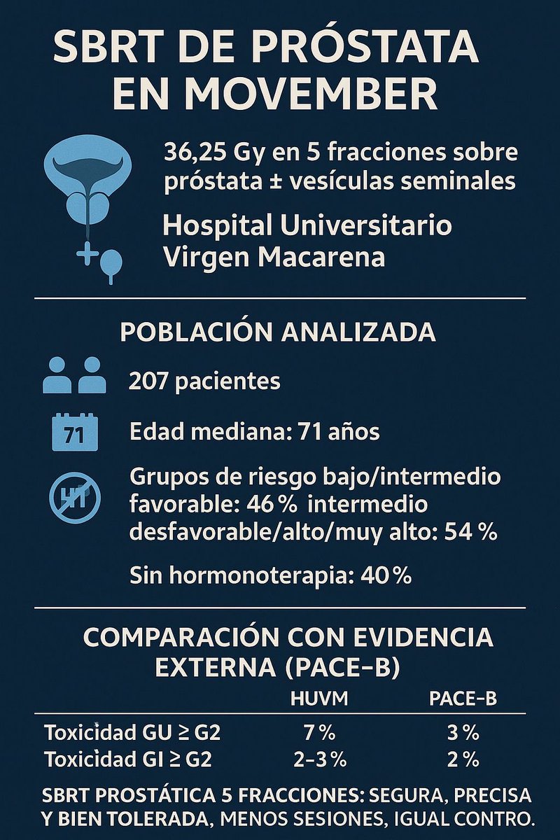 Estamos en Noviembre y recordamos el papel de la radioterapia en el cáncer de próstata #sbrt #prostatecancer #radonc #movember