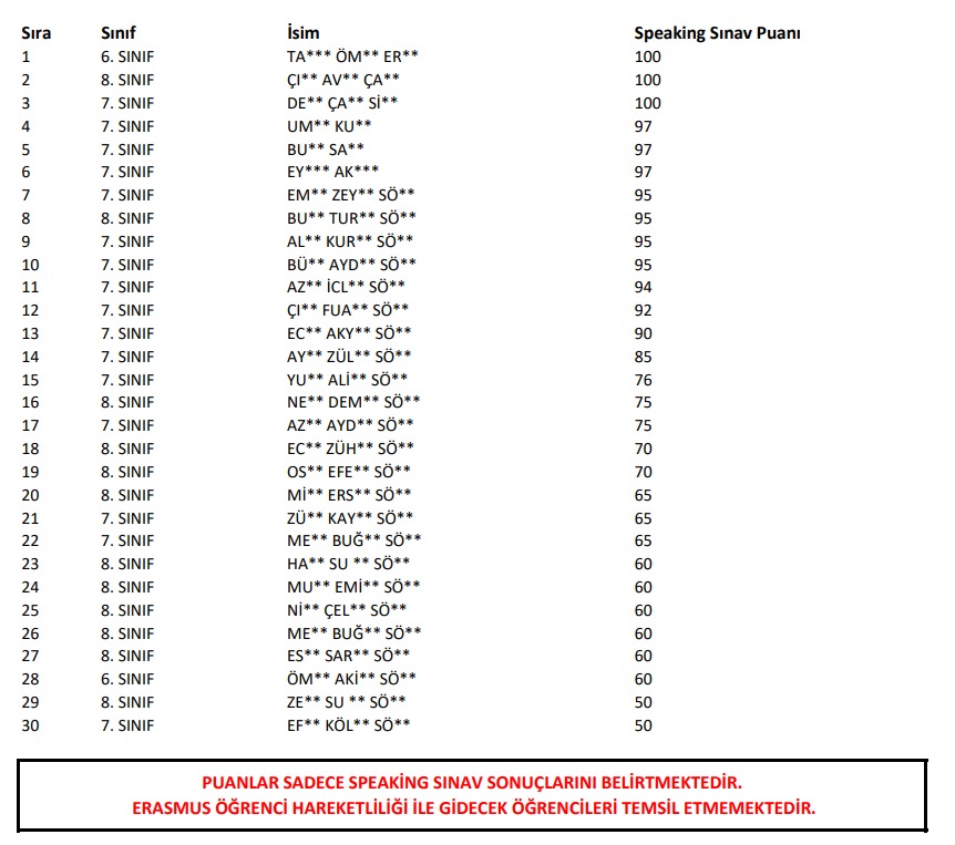Erasmus Okul Eğitimi Akreditasyon projesinde, Seçici kurul tarafından gerçekleştirilen İngilizce Speaking sınavı için  sıralamalar belli olmuştur.

Velilerimiz portal başvurusu konusunda bilgilendirilecektir