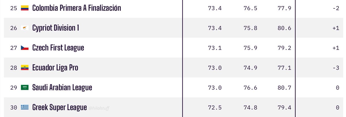 🚨🚨🚨🚨🚨🚨🚨 عاجل — تصنيف OPTA:

الدوري السعودي في المركز 29 من ترتيب أقوى الدوريات حول العالم!!!!! 🤐

— الدوري البلجيكي والدنماركي والبولندي والإكوادوري والقبرصي أقوى من الدوري السعودي 😅😂😂😂😂