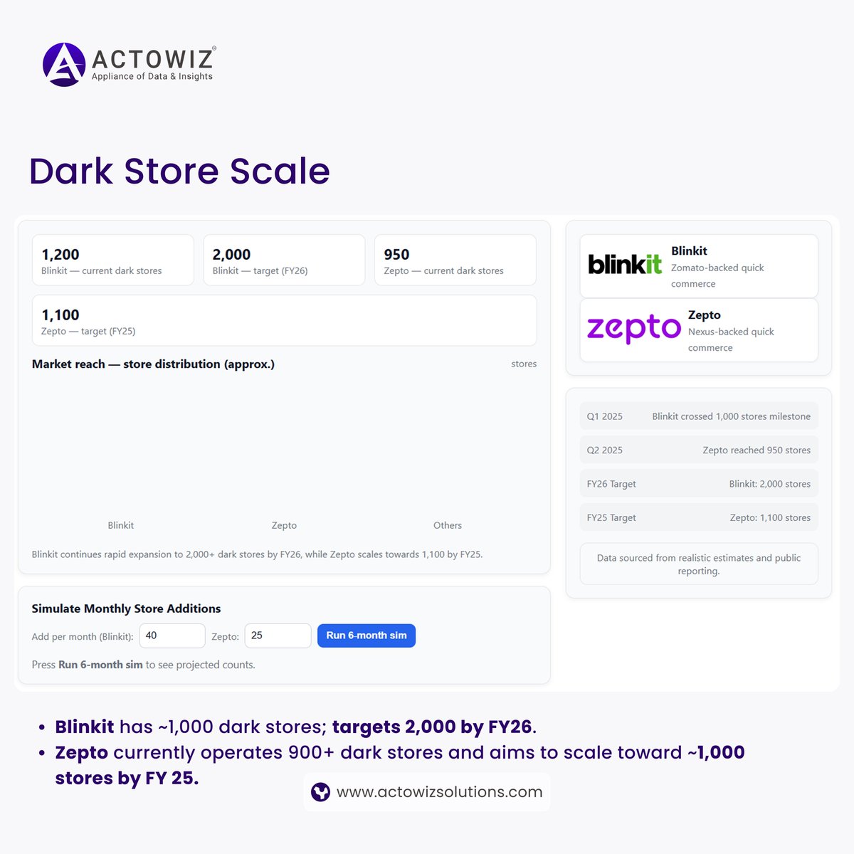 actowizsolution's tweet image. Uncover how #datadrivenstrategies optimize dark store locations, boosting quick commerce efficiency, reducing costs &amp;amp; improving delivery speed.

actowizsolutions.com/dark-store-loc…

#DarkStores #QCommerce #RetailTech #DataAnalytics #SmartRetail #MicroFulfilment #AI #DataDriven #Logistics