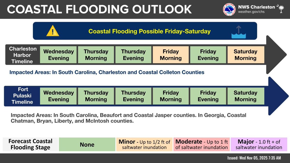 Minor coastal flooding possible along the Charleston and Colleton County coast Friday and Saturday morning.