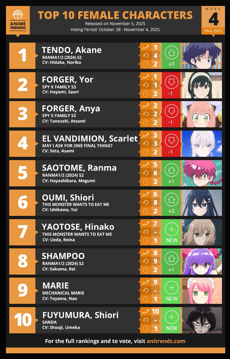 AniTrendz's tweet photo. Here are your Top 10 Female Characters for Week#4 of the Fall 2025 Anime Season!

Where to Vote? 👉 https://t.co/pI4LXLzy2Z

NOTE: Due to broadcast delay, Umamusume: Cinderella Gray will not be included on any charts this week https://t.co/cwnTwtYvVG