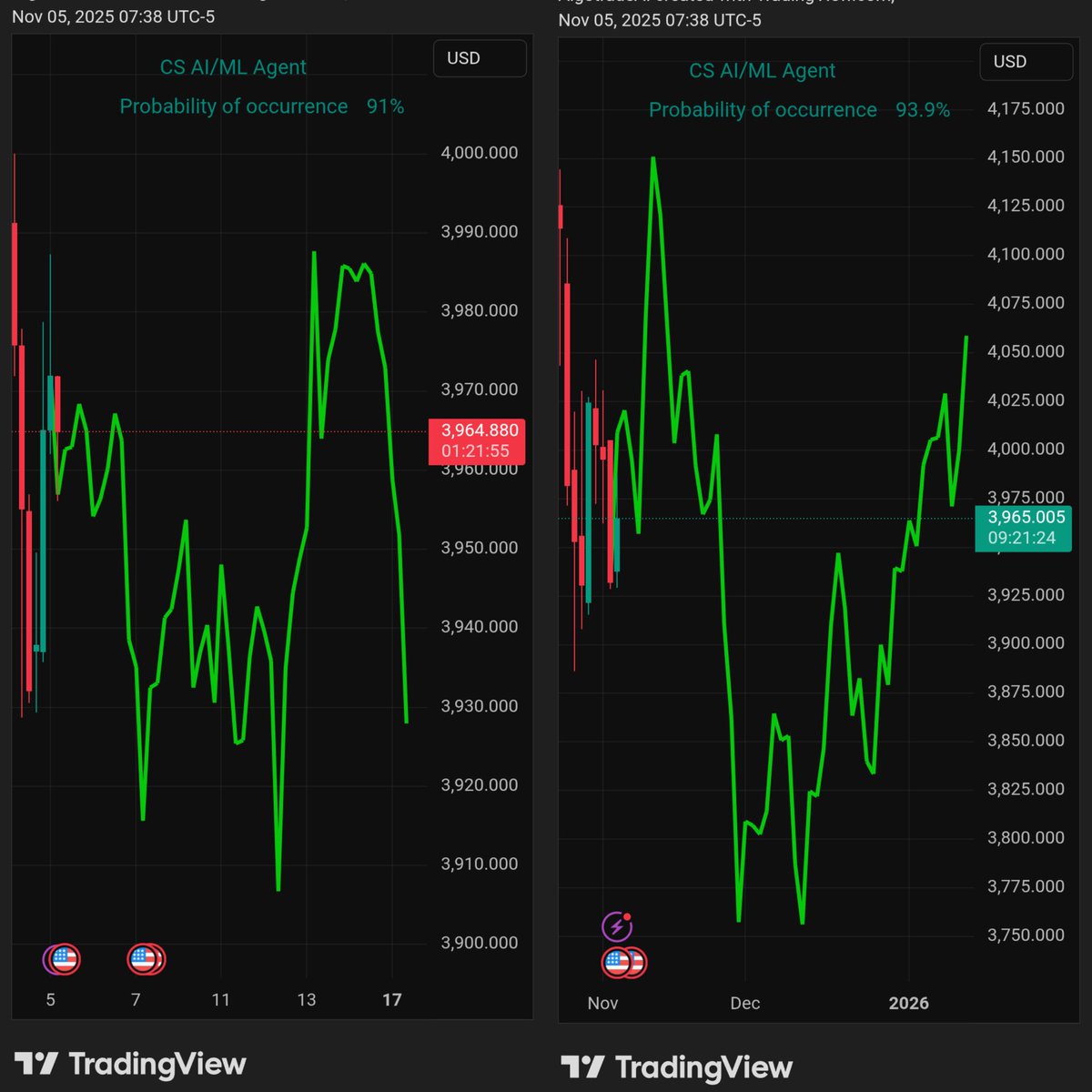 AItradeBOT's tweet photo. Predict or die
$XAU /USD | #AI analysis (4h, 1D)

Cc:
@Algotrade24

⛔ NFA &amp; DYOR

#algorithm #XAUUSD #GOLD #forexstrategy #FOREX #AiSignals https://t.co/W5ucrGjI56