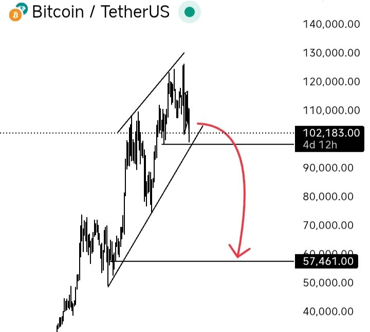 Bitcoin is currently forming a rising wedge on the weekly timeframe, a classic bearish reversal setup that often appears at the end of strong uptrends.

A breakout and retest of the lower wedge support could trigger a deeper correction, with downside targets around $60K or below.