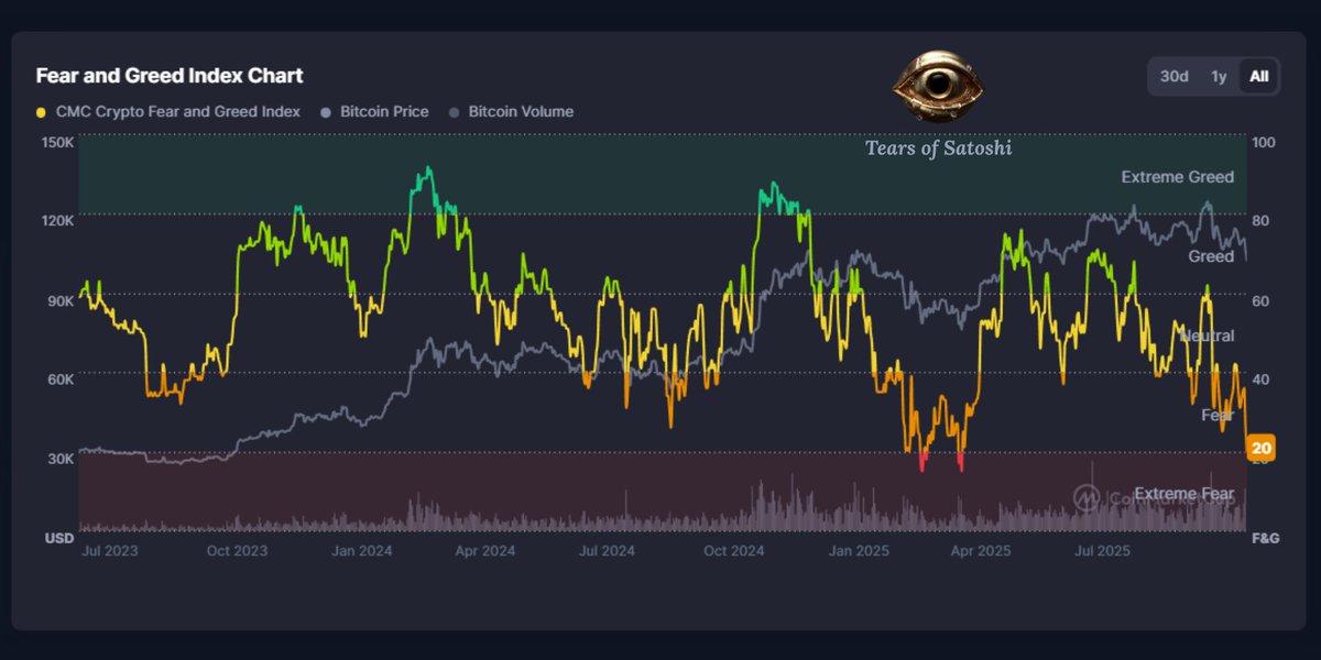 Crypto Fear and Greed Index has fallen to its lowest reading since the April 2025 crash.

EXTREME FEAR TERRITORY 🫠