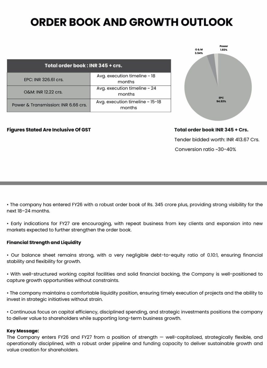 shivam0149's tweet photo. #Desco Infratech
FY25 revenue 59 Cr. Outstanding Orderbook 345 Cr executable mostly in 18 months. Further bid value 413 Cr with success ratio of 30 to 40%. Liquidity comfortable. So, ideally growth for the next 2 years should be higher than 100% to fulfill orders timeline. https://t.co/WZaVITGSam