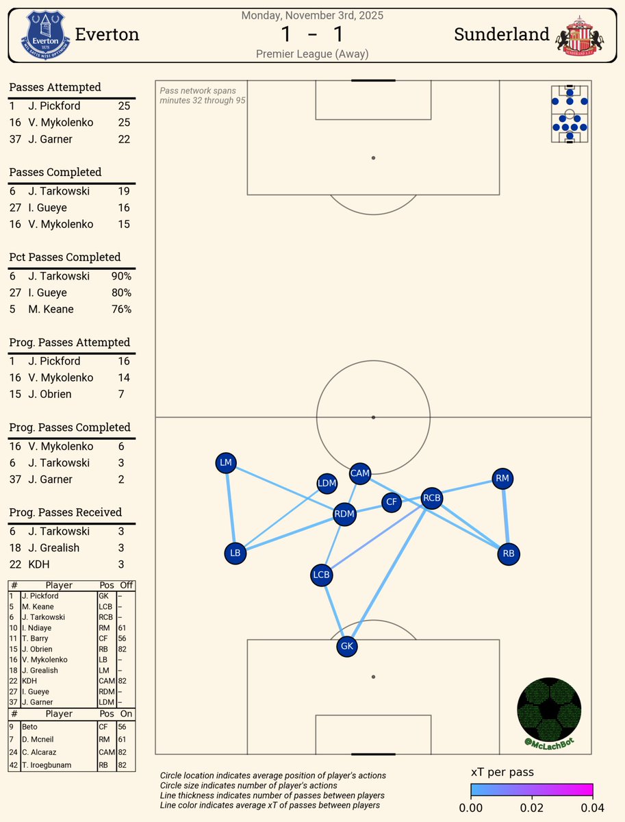 0-29mins
vs
30-95mins

😂