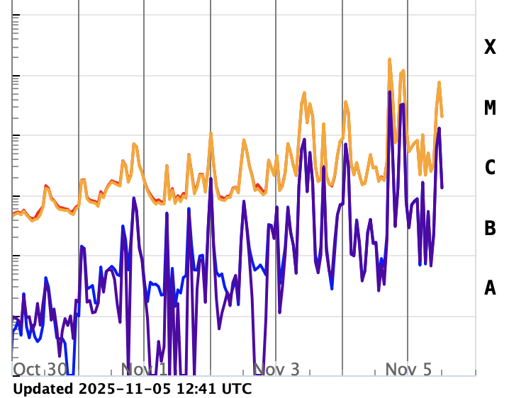 SunWeatherMan's tweet image. The last 7 days of x-ray solar flares from the sun: