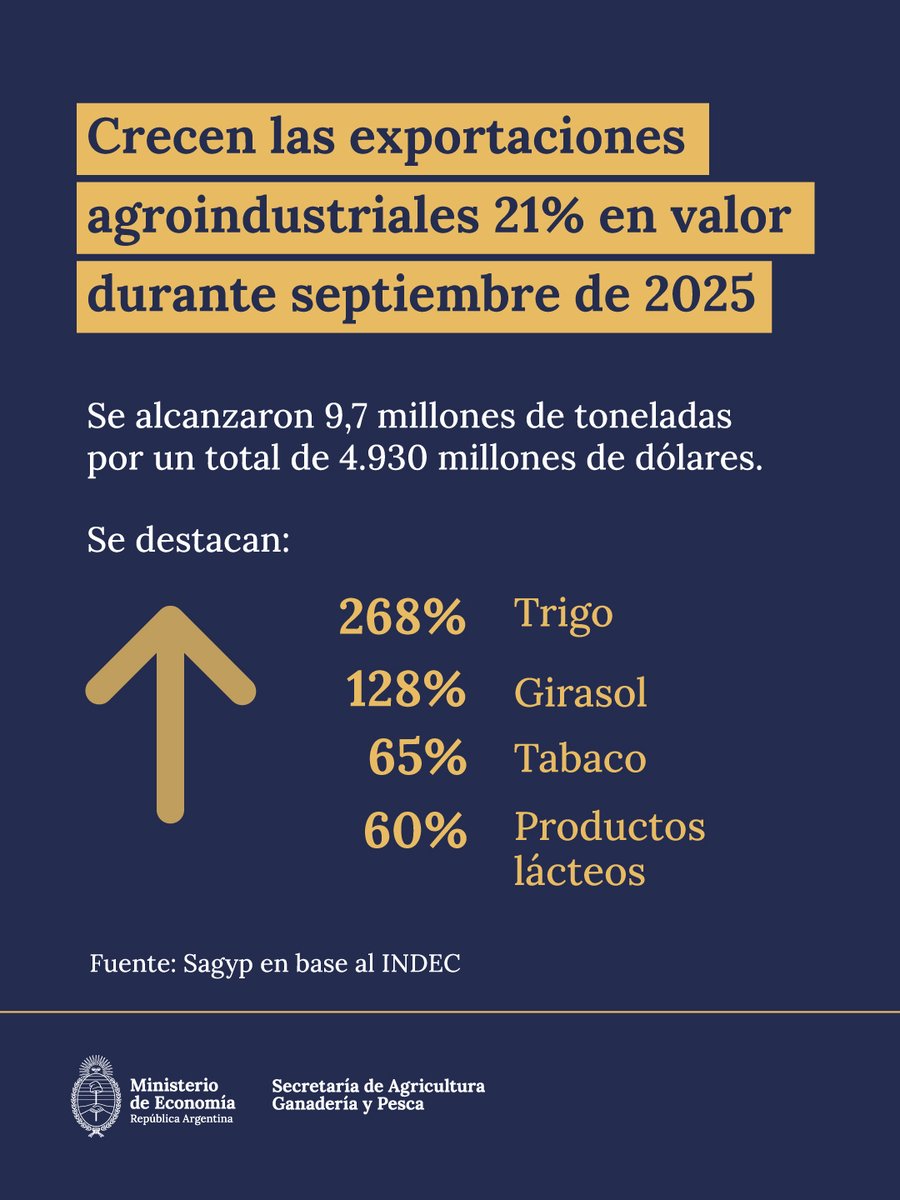 Las exportaciones agroindustriales argentinas aumentan 21% en valor y llegan al mundo con variedad de destinos y productos. Nuestro país logra el crecimiento de las divisas con mayor diversificación y mayor producción. Más info 👉🏾 argentina.gob.ar/noticias/las-e…
