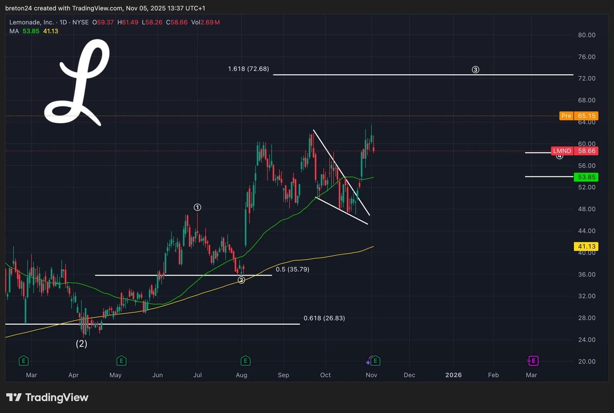 $LMND is steadily climbing its way to $72—this momentum is undeniable.