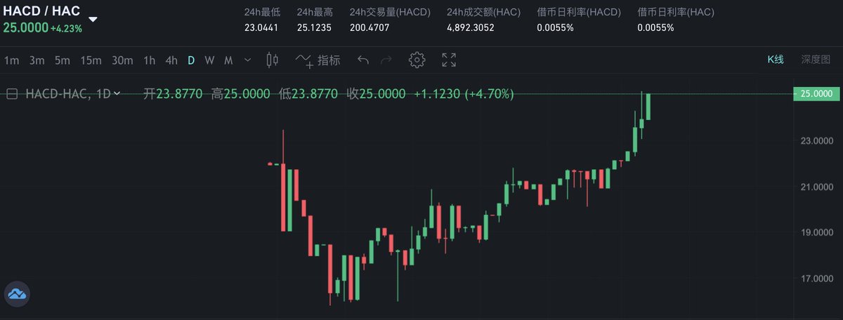 HacashWizard's tweet image. 完全不同的观点。

1. 和活动关系不大。我预测在一亿市值以内，HACD流动性都会好于HAC。因为HACD上涨和赚钱效应共识远强于HAC，到了一亿可能才会有所转变。

2. 平均是总量数据，市场价格反应是当下，应该看近期的平均。

3. 能低价拿到的矿工说明投放的算力大。看我第二张图，竞价都到40了。