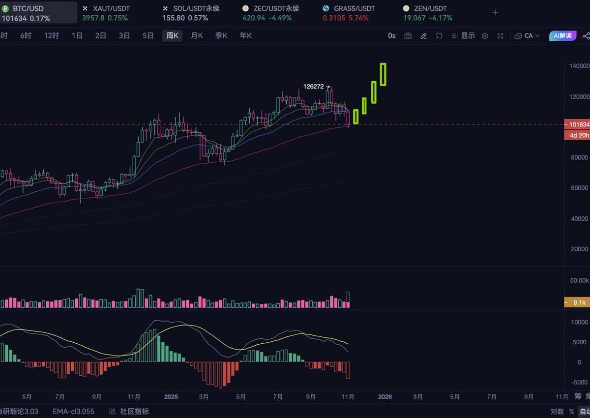 aptomeg's tweet photo. 不管怎么说回调已经到了一直支撑，这里不能排除后面两种走势的可能性。但是我们有足够的时间来观察内部细节。 https://t.co/PPClFIiJ7B