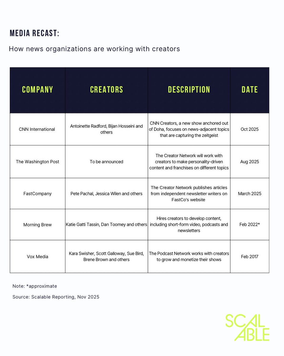 ScalablePod's tweet image. In the newsletter: 

-News organizations are working more closely with creators
-Reels hits a new revenue milestone
-A podcaster nabs a $425 million valuation
-Mamdani taps creators ahead of Election Day in the US

And more…

Read &amp;amp; subscribe for free: scalablepod.co/p/why-news-out…