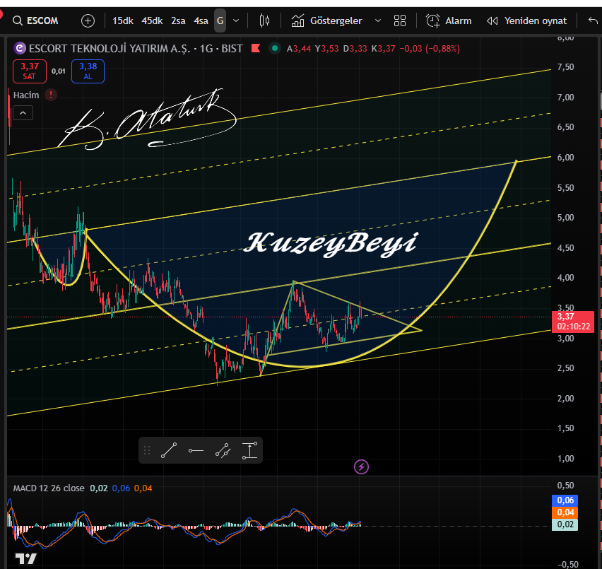 Kuzeybeyi1's tweet image. #ESCOM (Sorulan)
Genel görünüm olumlu.. 3 ile 3.50 bandına sıkışıyor ..
 3.50 kırabilirse güzelleşir.
2.65 ise trend desteği ve iyi alım yeri 
(ytd)