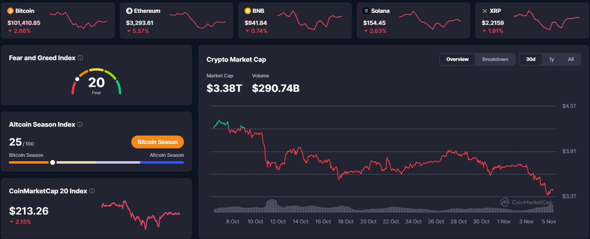 Market’s red, but history says this is when smart yield farmers build an edge.

- In 2022 bear: LSD, LRT, perp DEX farmers positioned early.
- In 2023-24 rebound: they outperformed spot holders by 2–5x.

Right now, the most asymmetric setups are in:
• Real-yield protocols with