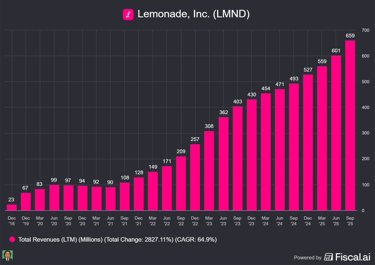 Mindset4Money_X's tweet image. Lemonade generated $23M of revenue in 2018.

Over the last 12 months, they hit $659M.

That&apos;s a 65% CAGR.

A chart of disruption.

$LMND