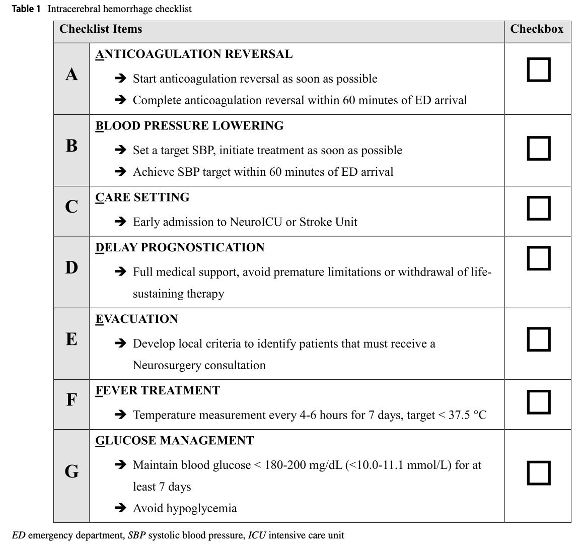 La hemorragia intracerebral es una de las patología en neurocríticos que tiene mayor mortalidad. Los paquetes de medidas precoces y el desarrollo de códigos que aceleren su atención pueden ayudar a mejorar los resultados.
link.springer.com/article/10.100…