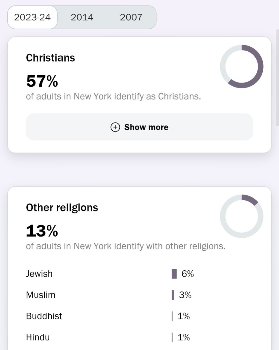 New York ne compte que 3% de musulmans

Zohran Mamdani a été élu par des catholiques, des protestants, des juifs, des hindous, des bouddhistes, des musulmans

Tout simplement parce que les New Yorkais ne sont pas racistes et l'ont choisi pour l'intérêt général de la population