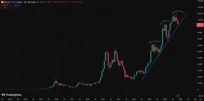 Julie_ETH32's tweet image. Why do you all pretend that something extraordinary has happened ?

&quot; $BTC at $105k WOOOOW - WHAT A SHOCK!? &quot;

We&apos;ve seen such dips many times before

And we&apos;ve always recovered 

Hold your bags and be patient - everything will be back to normal