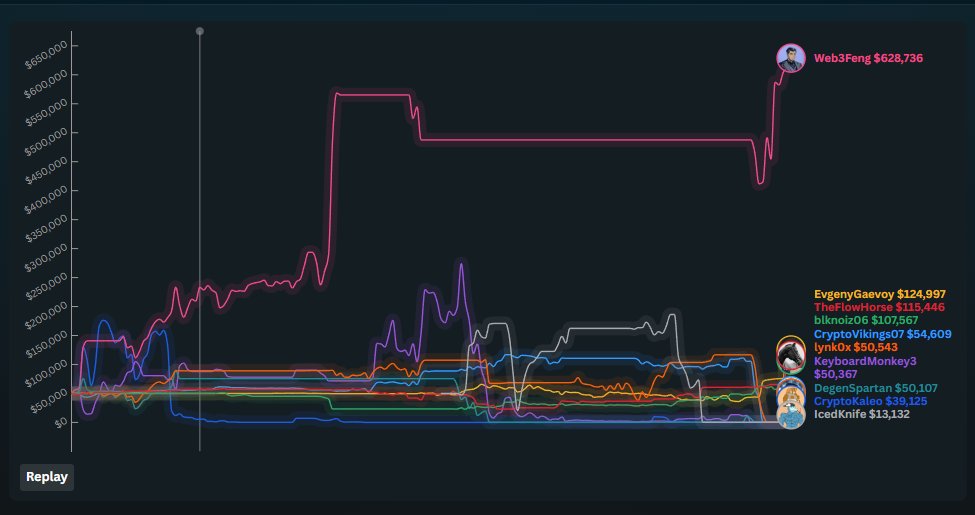 Its actually outrageous how well <a href="/Web3Feng/">风无向🎒</a> is doing in the SNX trading comp.

At this rate he'll run his account up over the $1m payout they are offering. Does he get to keep the excess <a href="/synthetix/">Synthetix ⚔️</a> ?