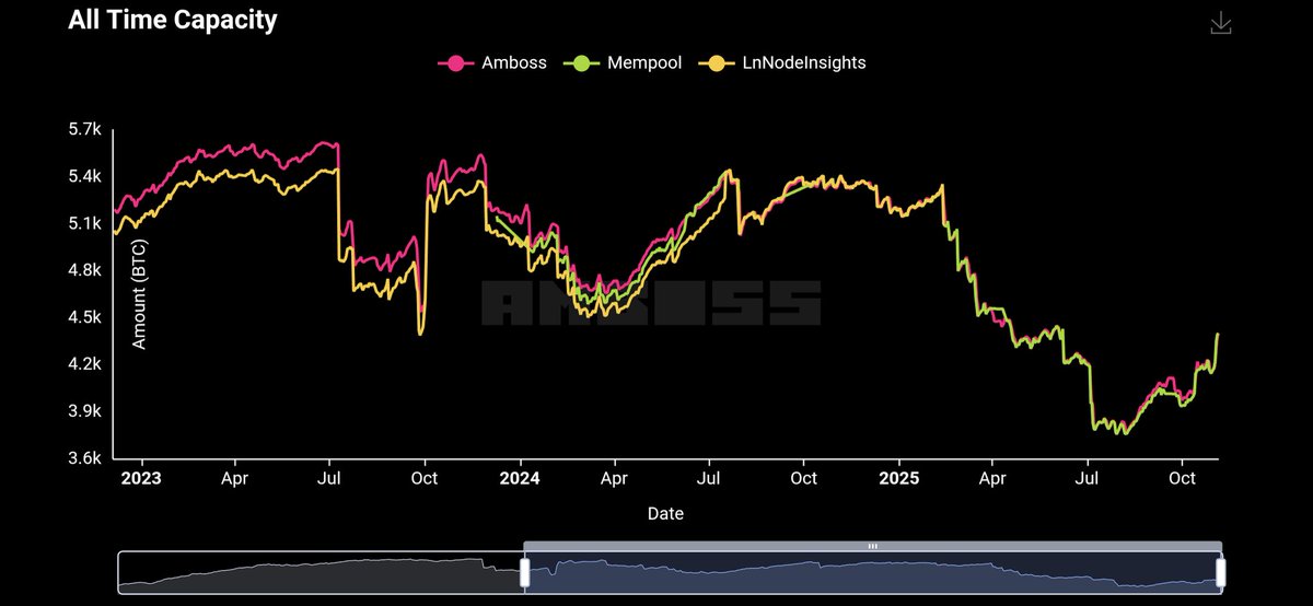 Lightning Network capacity growth is near vertical with 250 BTC added (net) within the last two weeks.
With the Bitcoin price slipping lower, liquidity is made more valuable in the lightning network.