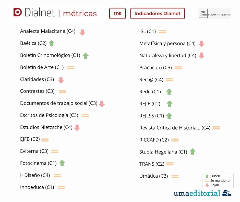📓 Ocho publicaciones académicas de la UMA, en el primer cuartil del Índice Dialnet de Revistas 2024.

🥳 ¡Enhorabuena!

ℹ️ u.uma.es/g4J/