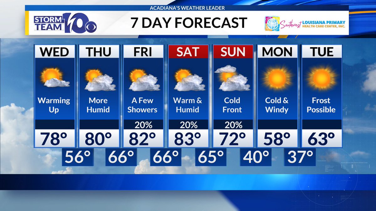Warmer weather returns to Acadiana followed by a strong cold front Sunday morning.