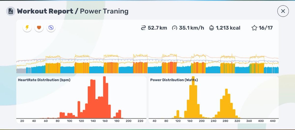 reacto_san's tweet image. 月曜日はストラバへのアップロードが出来てなかったっぽい。
今日は、食後だろうが90分良い感じに回せた。
前回よりも回せてるので、パワーアップは着実していると思いたい。