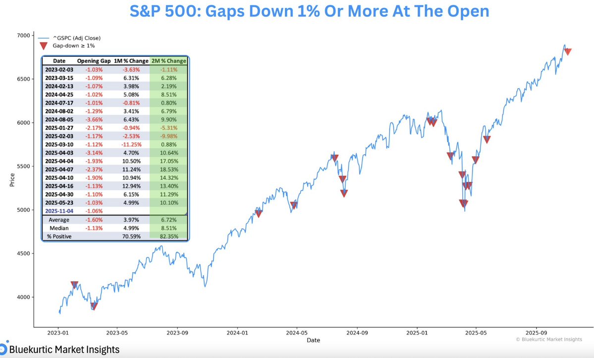 SethCL's tweet image. In bull mkts, you buy-the-dip

$SPX gapped down over 1% at open yesterday. It&apos;s the 18th time since beginning of bull market. 2-month returns were positive 15/17 times after similar gaps, averaging +6.7%. 

Very possible this time given Q4 tailwinds.

$ES_F $SPY $QQQ $IWM $NYA…
