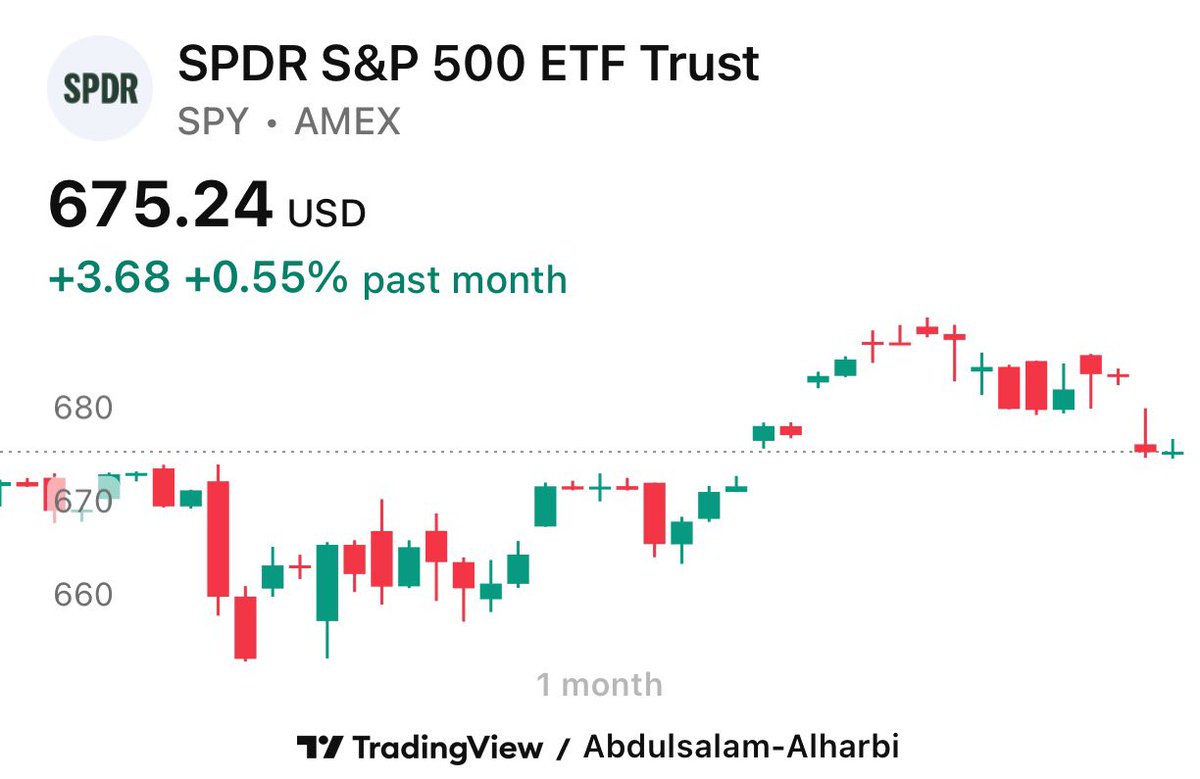 $SPY

Target met and gap filled✅
looking for a bounce today.