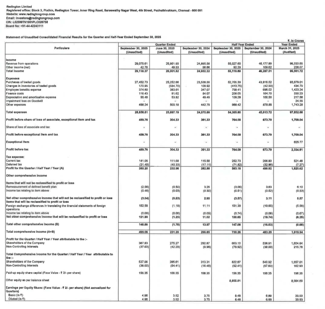 RitikTanwar11's tweet image. Redington Results
Revenue ₹29,076Cr vs ₹24,896Cr ↑17% YoY
PAT ₹350Cr vs ₹283Cr ↑24% YoY
Healthy topline growth driven by IT distribution and mobility segments. Margins expanded modestly, aided by better WC efficiency and forex gains.
#Redington #StockMarket #ITDistribution