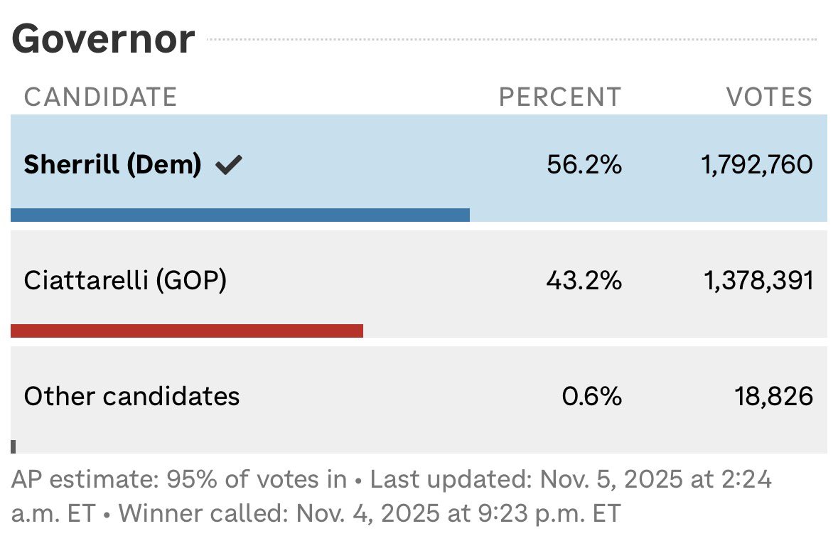 On the New Jersey governor election, I really want to thank <a href="/ScottPresler/">ThePersistence</a> 

In 2021, Dems only won by 3 points

But this year, after Scott's extensive work to organize and mobilize conservatives and the MAGA voter base, 

 Dems won by 13 points 

Truly a gift. Thank you, Scott.
