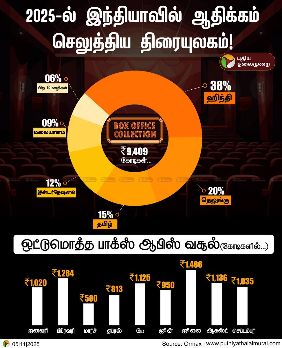 PttvNewsX's tweet photo. இந்தியாவில் ஆதிக்கம் செலுத்திய திரையுலகம்!

#FilmIndustry | #Bollywood | #TamilMovies | #BoxOfficeCollections | #BoxOffice | #PTInfographics https://t.co/WE7AYf325W
