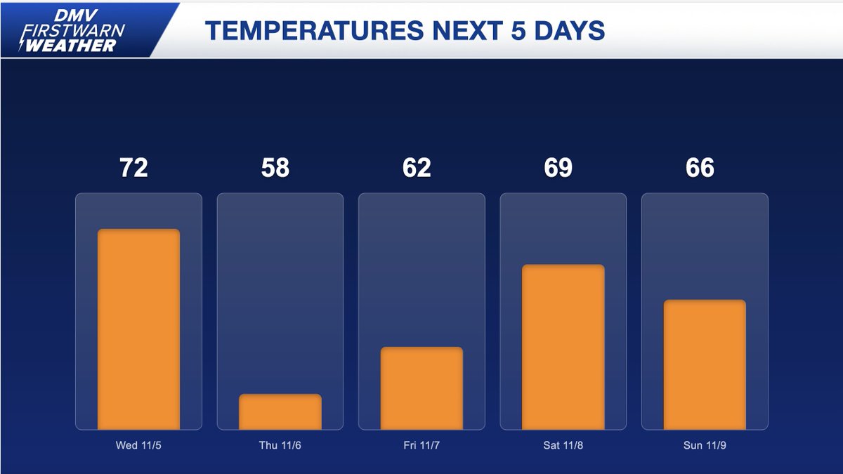 Today will be warm and breezy with mostly sunny skies. Highs will reach the upper 60s to low 70s. Winds will strengthen through the day, with gusts increasing from 20–25 mph to as high as 35–45 mph following the passage of a cold front. Enjoy the sunny, warm weather! #MDwx #VAwx
