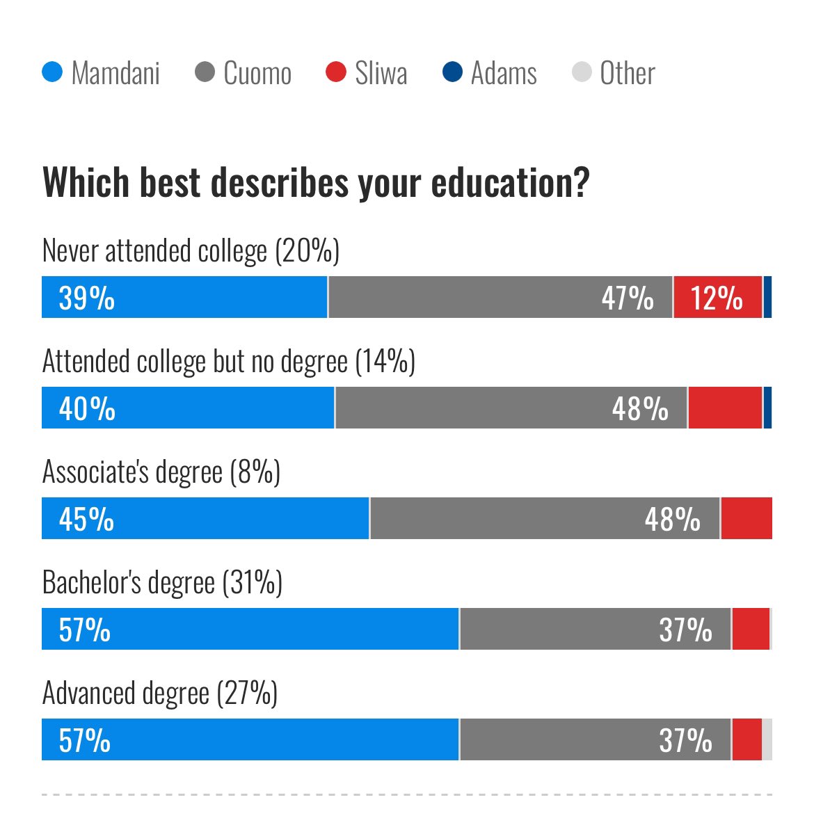 Exit poll from <a href="/NBCNews/">NBC News</a>.

Good reminder that the underprivileged working class at-large does not support socialism. It's a worldview mainly held by privileged college educated elites. 

Free market capitalism is the only effective system for enabling class &amp; income mobility.