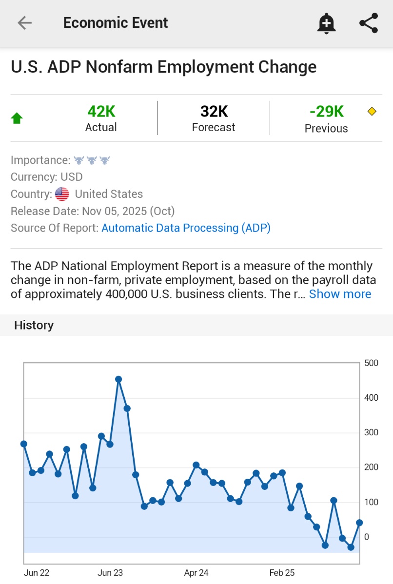 🚨BREAKING: U.S. OCTOBER ADP NONFARM PAYROLLS +42,000 Vs. EST. +32,000. PREV. -29,000‼️