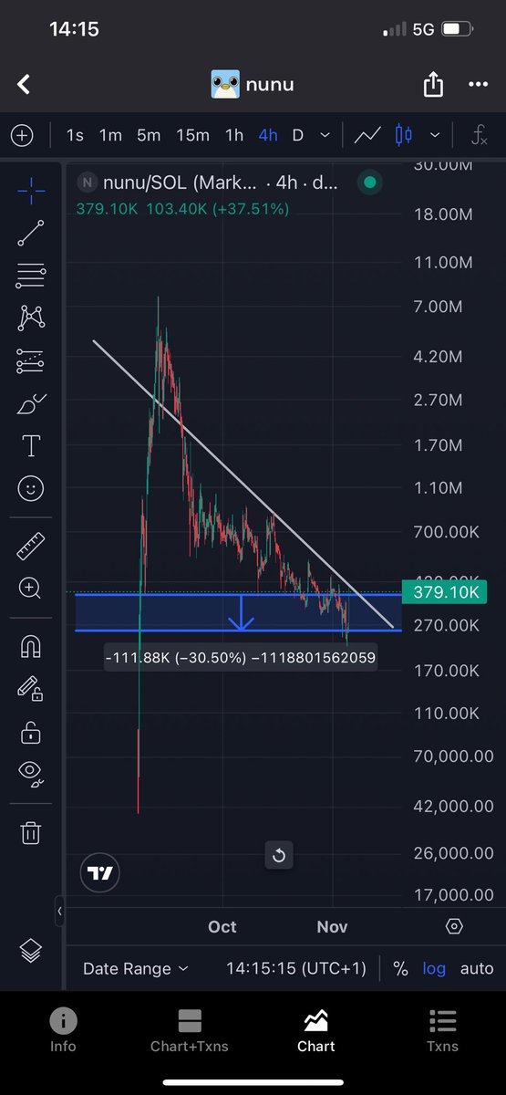 ZhRyuken's tweet image. $nunu #nunuarmy 

Strong bounce from key support (~270K) and up +37%.
A breakout above the trendline could confirm reversal.💎 be ready and dont sell your nunu for undervalue🐧

Community money loading. 🚀