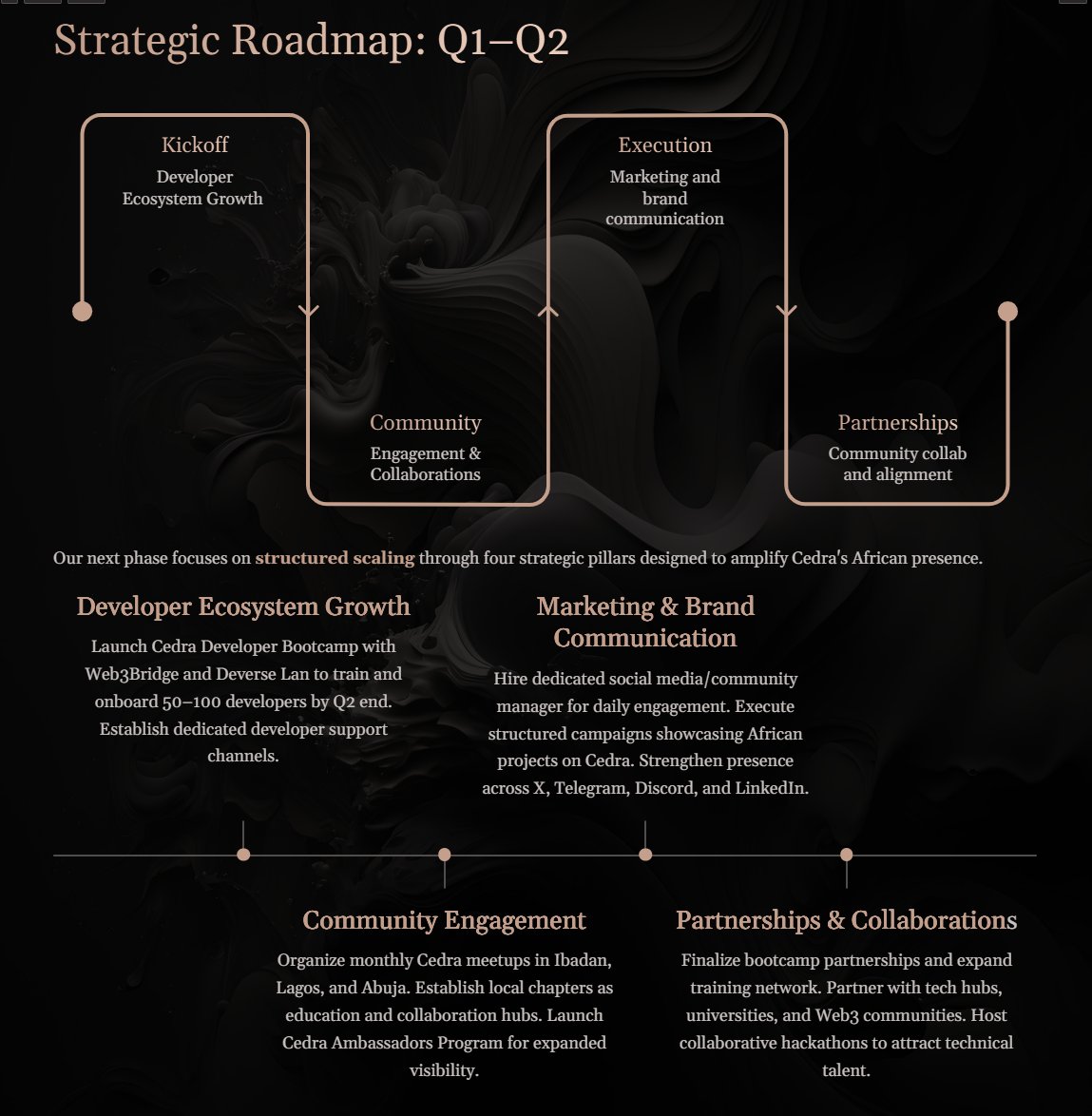 lucylovelyn's tweet image. Sam is very humble, so let me show y&apos;all what our journey at @cedra_africa/@cedranetwork has been in the past 3 months.

Today we were putting together a report of our achievements and plans for the next phase.

So let me share that with y&apos;all.

🔶 ACHIEVEMENTS.

1. Project…