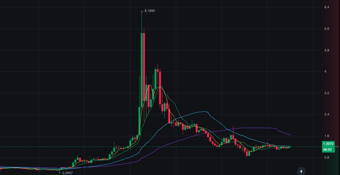 I wouldn't have talked about $MMT otherwise but the crazy TGE they had, and the price pattern that followed for the next 24 hours tell you how supply control can do anything to the price, and how only the retail gets f*cked here, with the actual users who helped the platform grow