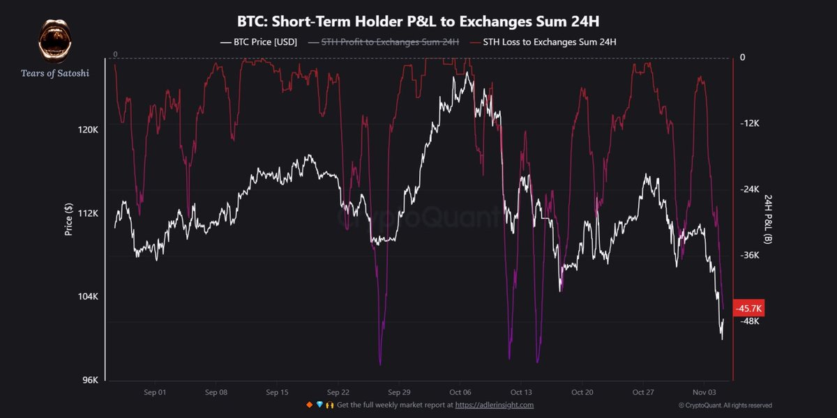 . <a href="/cryptoquant_com/">CryptoQuant.com</a> just showed what smart money already knew - short-term holders panic sold 45,700 $BTC (~$4.6B) at a loss in 24h. 
 
When prices fly, small players start dreaming of $200k Bitcoin. 
Big wallets know this - so they quietly sell into the hype. They dump their