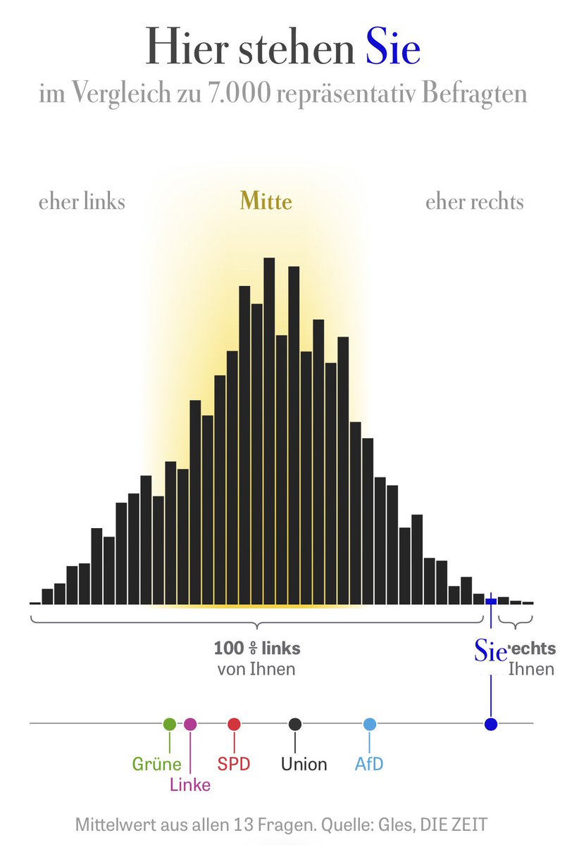 100% Kommunisten links von mir! 🤠

Wer hat sich bitte diesen Test mit diesen Fragen ausgedacht? Schaut mal rein. Was da alles als „rechts“ einsortiert wird. Herrlich. 😂
zeit.de/politik/deutsc…