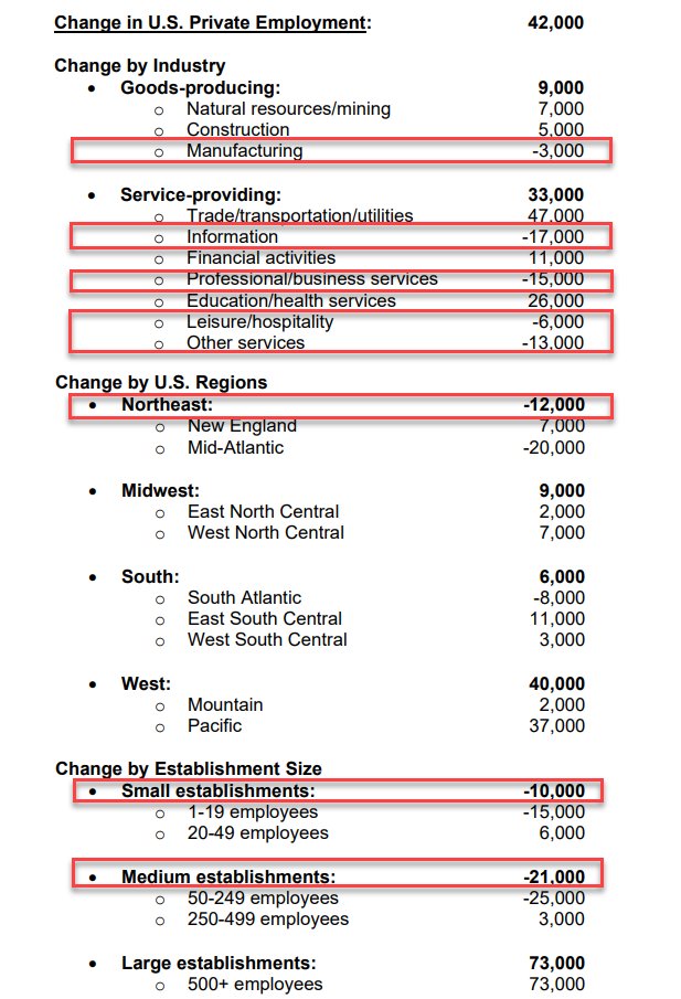zerohedge's tweet image. ADP: Job losses in the northeast, and among small and medium enterprises